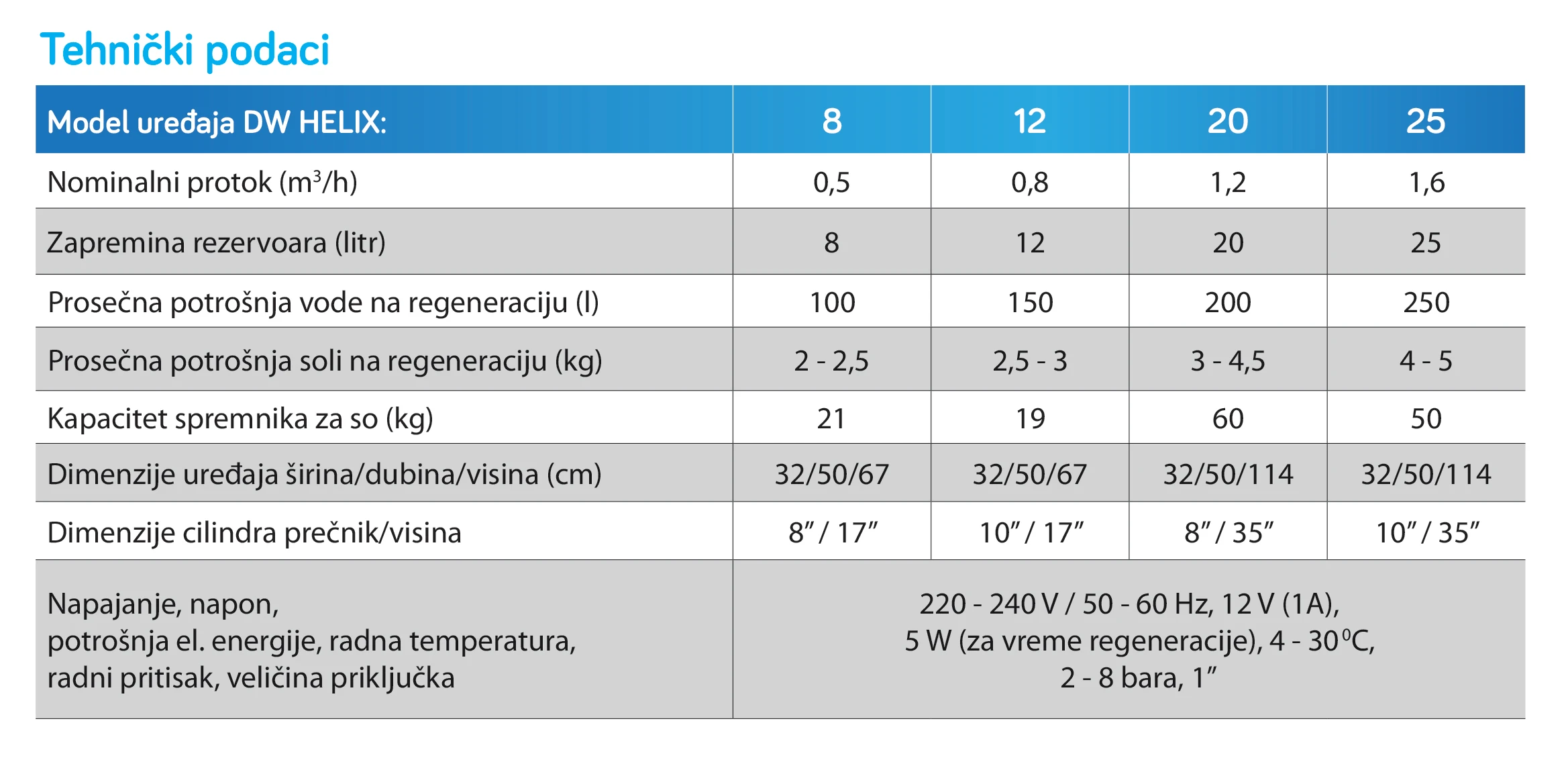WS-20 PRIMO – Uređaj za omekšavanje vode