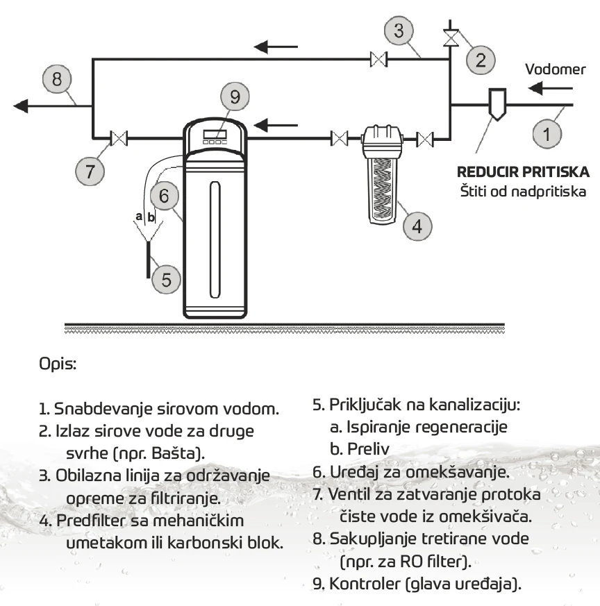WS-20 PRIMO – Uređaj za omekšavanje vode